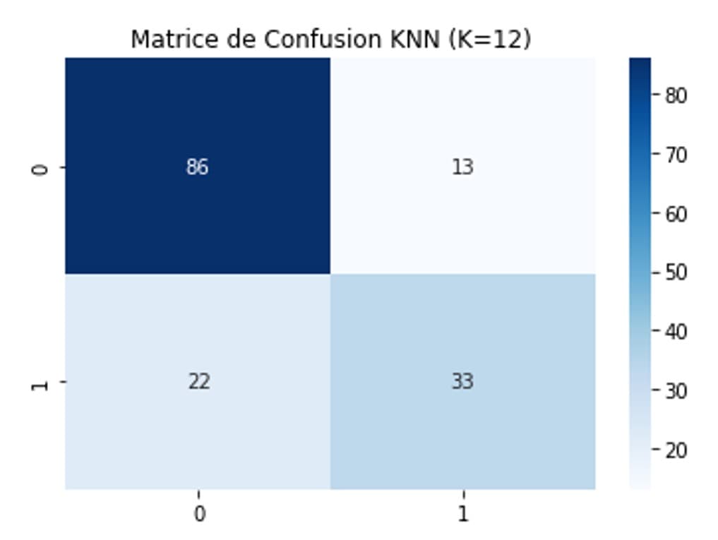 K-Means clustering on Glucose and BMI