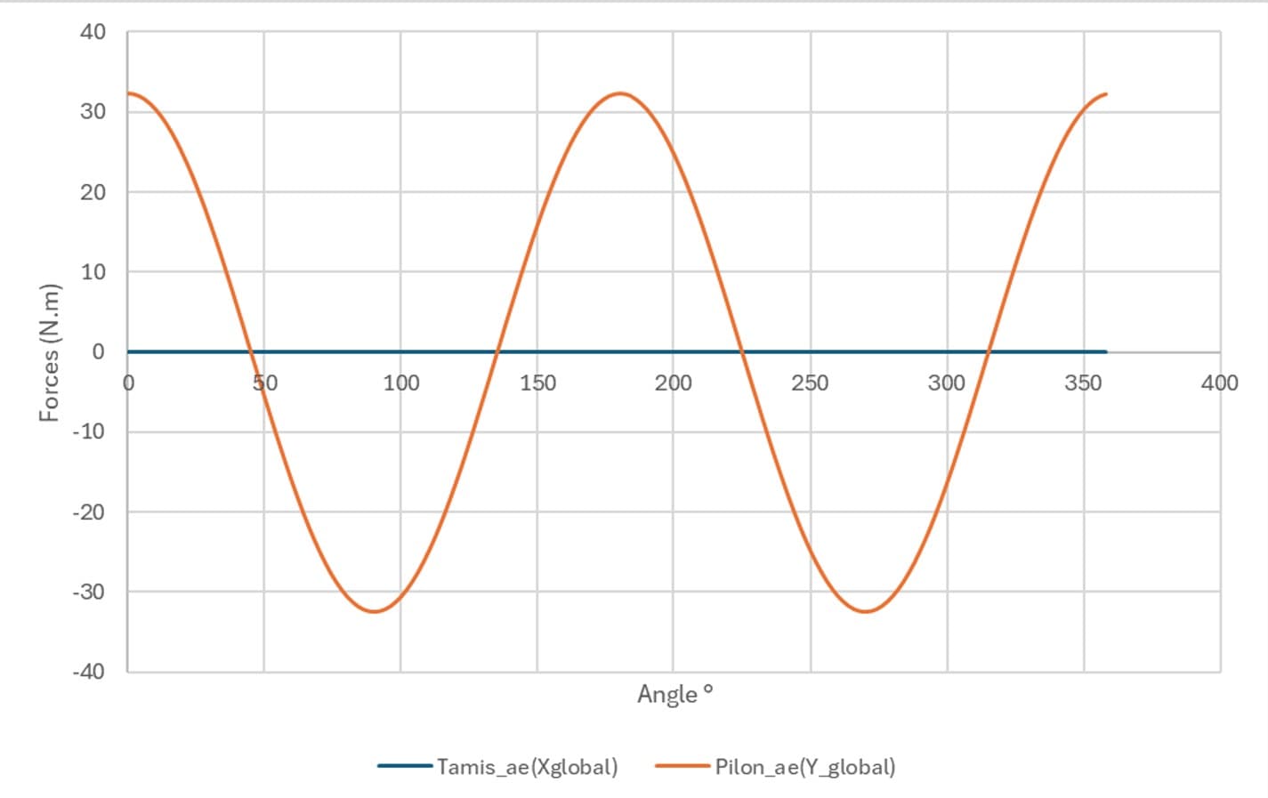 Residual forces after balancing
