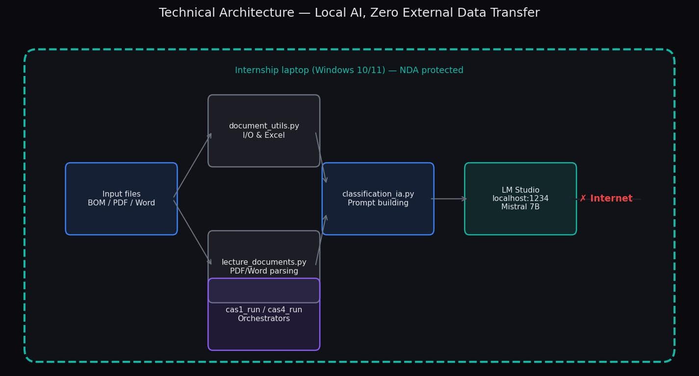 On-premise LLM architecture