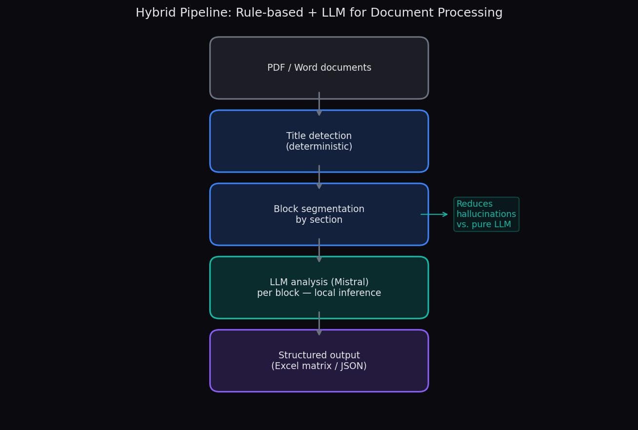 Hybrid pipeline architecture