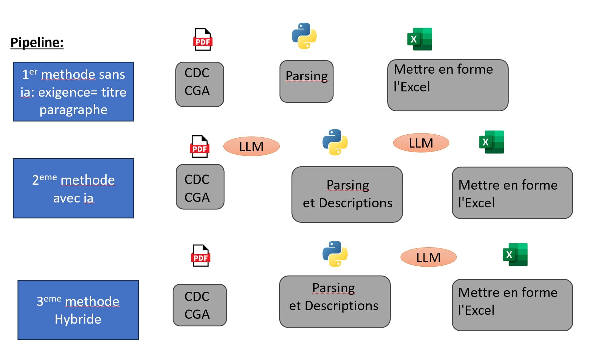 Three extraction methods compared