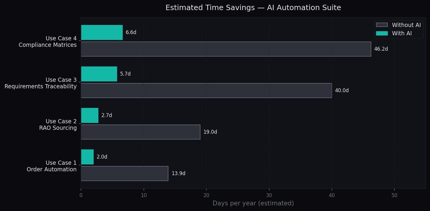 Time savings across 5 use cases